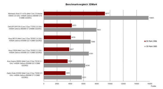 Benchmark Vergleich 3DMark