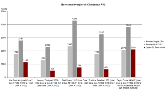 Performance Cinebench R10
