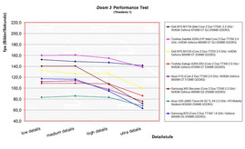 Benchmarkvergleich Doom 3