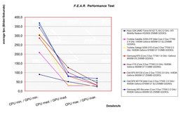 Benchmarkvergleich F.E.A.R.