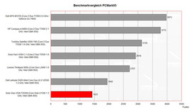 Benchmarkvergleich PCMark