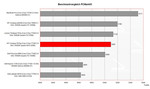 Benchmark Vergleich PCMark