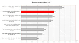 Benchmarkvergleich PCMark05