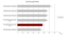 Benchmarkvergleich PC Mark