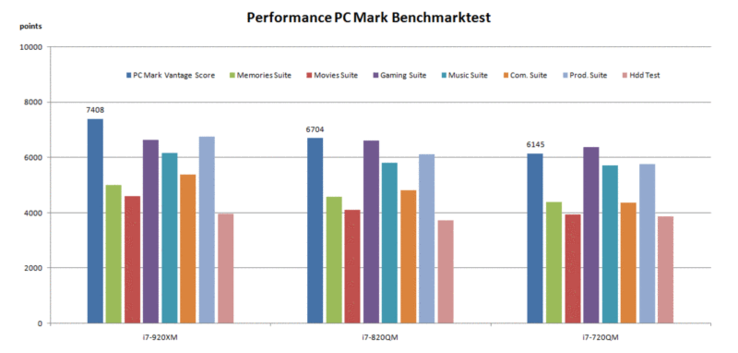 PC Mark Vantage