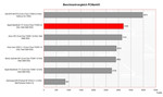 Apple MacBook 13"Benchmarkvergleich