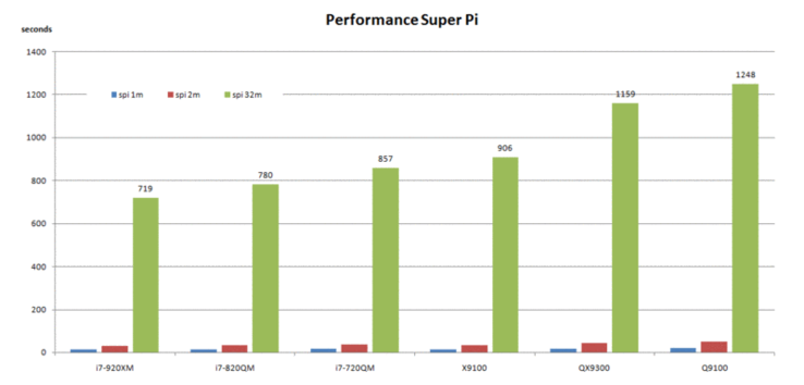 SuperPi: Kein Problem dank Turbo-Boost
