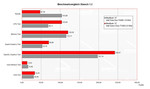 Apple MacBook 13" Benchmarkvergleich