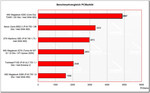 Benchmarkvergleich