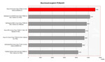 Asus G1S Benchmarkvergleich