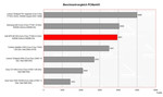 Benchmark Vergleich PCMark