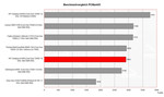 HP Compaq nx7400 Benchmarkvergleich