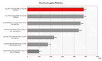 Benchmarkvergleich PCMark