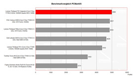 Benchmarkvergleich PCMark