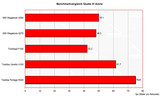 Quake3 und PCMark Benchmarkvergleich