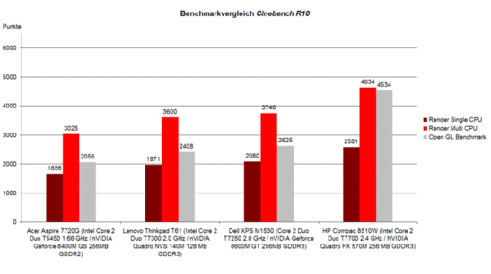 Benchmarkvergleich Cinebench R10