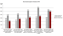 Benchmark Vergleich Cinebench