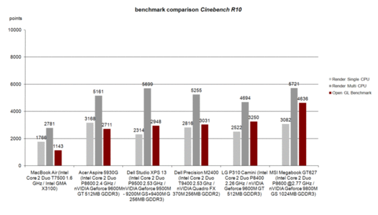 Cinebench R10 Benchmarktest