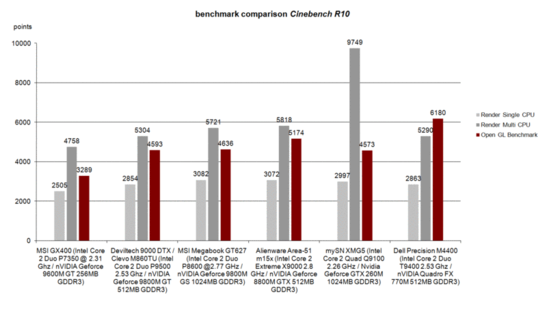 Cinebench R10