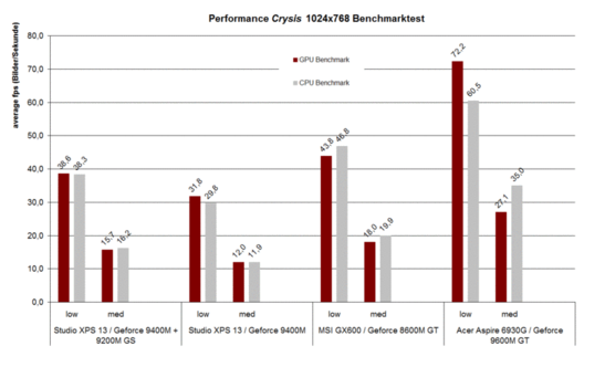 Crysis Benchmarktest