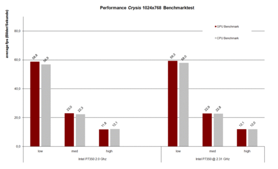Benchmarktest Crysis