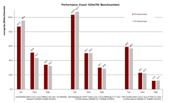 Vergleich Benchmarktest Crysis