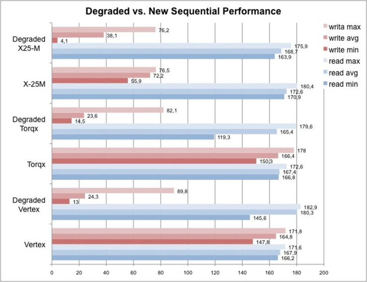 Nach mehreren Stunden IOMix: Deutlicher Performanceeinbruch bei den Schreibraten der SSDs (Degraded = stark benutzt versus Neuzustand). Ein direkter Vergleich der SSDs ist wg der verschiedenen Optimierungen der Controller nicht aussagekräftig.
