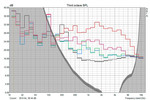 Geräuschverteilung: HDD-Dröhnen bei 120 Hz deutlich sichtbar; grau/schwarz - aus; blau - Idle - 31.2 dB / 1.65 Sone; grün - HDD - 31.8 dB; magenta - Last 1 - 35.6 dB; rot - Volllast - 41.5 dB / 4.2 Sone