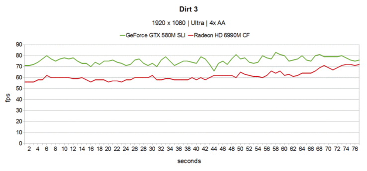 Dirt 3
