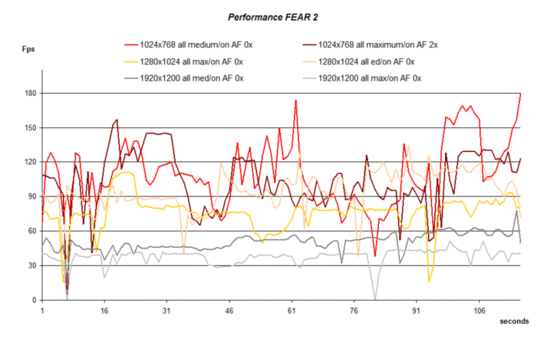 Performance FEAR 2