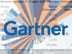 Märkte: PC-Markt in Westeuropa 2012 um 8,4 Prozent geschrumpft