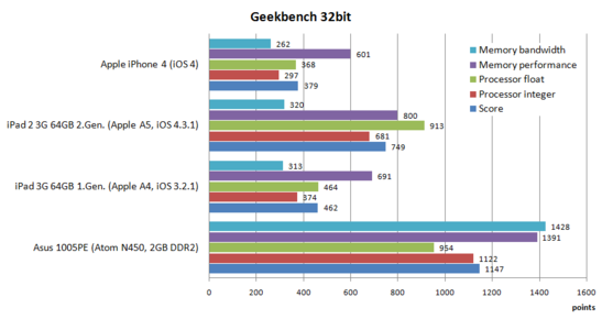 Geekbench im Vergleich