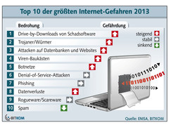 Bitkom: Top 10 der größten Internet-Gefahren 2013