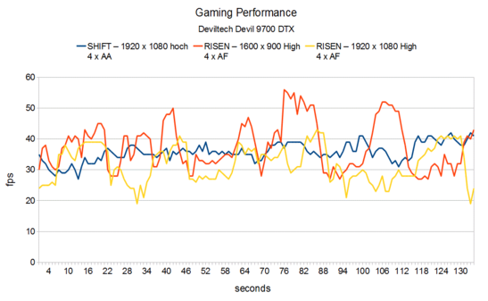 Gaming Performance Deviltech Devil 9700 DTX