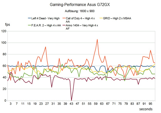 Gaming-Performance Asus G72GX