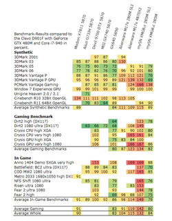 Benchmarkergebnisse der Konkurrenten im Vergleich zur GTX 480M (100%).