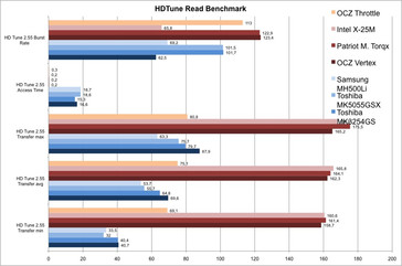 HDTune - Sequentieller Lese Benchmark