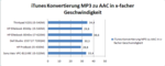 iTunes MP3 zu AAC Konvertierung