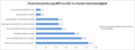 Audiokonvertierung mit iTunes im Vergleich
