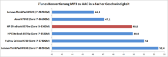 iTunes MP3-Konvertierung