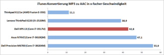 CPU-Konvertierung mit iTunes
