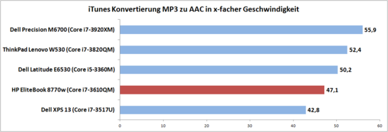 iTunes Audiokonvertierung im Vergleich.