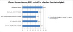 iTunes MP3 zu AAC Konvertierung