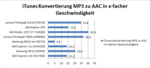 iTunes Konvertierung