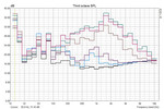 Geräuschdiagramm des MBP13; aus, 2000-6200rpm