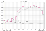 White (grauer Grafik max 85.2 dB) und Pink Noise (max. 87.7 dB) beim MBP 13 aus 15 cm Entfernung.