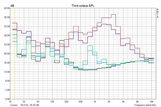 aus: 27 dB / 0,86 Sone; Idle 28,9-29,6 dB / 1,12-1,19 Sone; 3700 RPM 32dB / 1,5 Sone; 6200 RPM 44,1 dB / 4,2 Sone