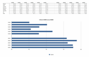 Der Benchmark XBench unter Mac OS X ermittelte sehr stark abweichende Ergebnisse in jedem Durchlauf. Durchschnittlich sieht man jedoch gut den Performancegewinn der 9600M GT im Vergleich zur 9400M Grafik (beim Quartz Test z.B.).