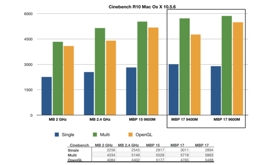 Cinebench R10 Vergleich von MacBook über MBP 15 bis zum MBP 17
