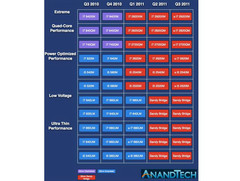 Intel: Sechs Notebook-CPUs der „Sandy Bridge“-Generation ab 2011? Intel: Sechs Notebook-CPUs der „Sandy Bridge“-Generation ab 2011?